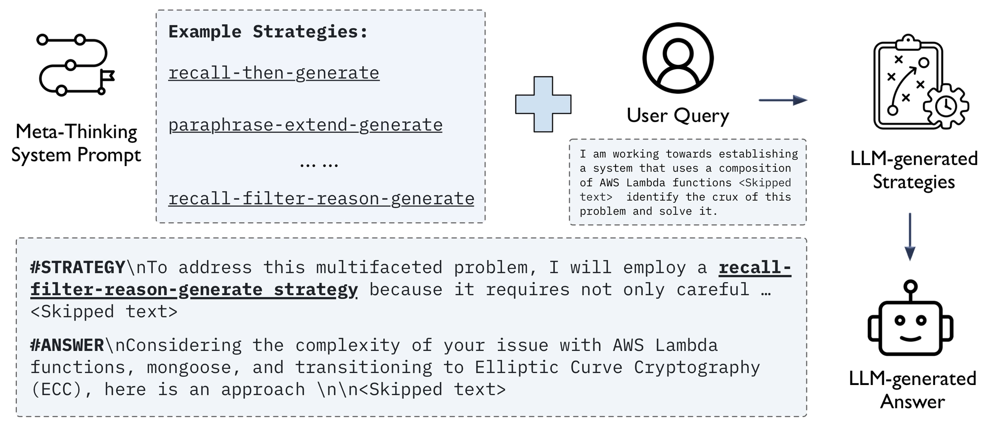 img of Mixture of Strategies: Teaching LLMs to Meta-Think