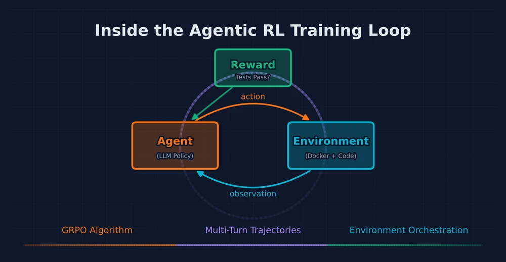 Cover image for Inside the Agentic RL Training Loop
