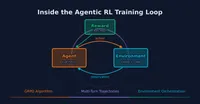 img of Inside the Agentic RL Training Loop