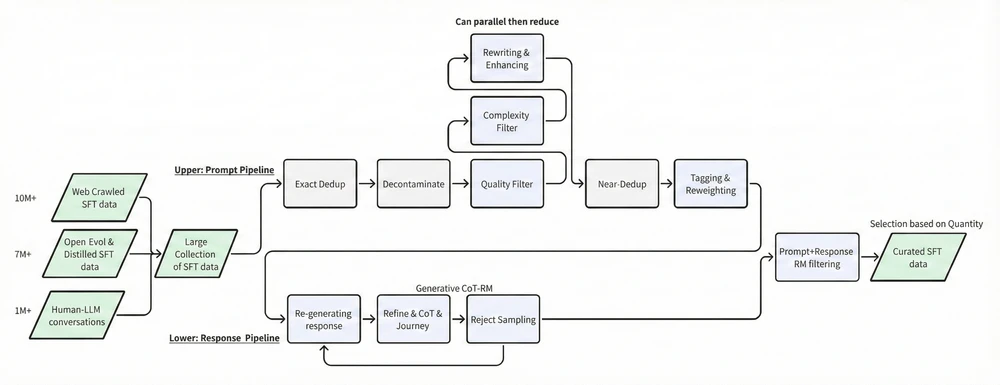 Cover image for Building a Complete SFT Data Pipeline: Exceeding Qwen2.5-Coder-Instruct