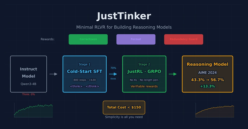 Cover image for JustTinker: Minimal RLVR for Building Reasoning Models Under $150