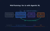 img of Re-visiting Mid-training Stage:<br>for & with Agentic RL