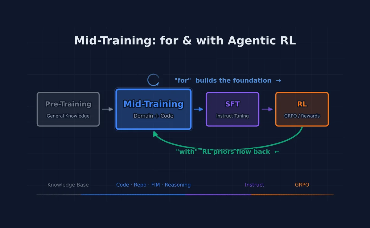 img of Re-visiting Mid-training Stage: for & with Agentic RL