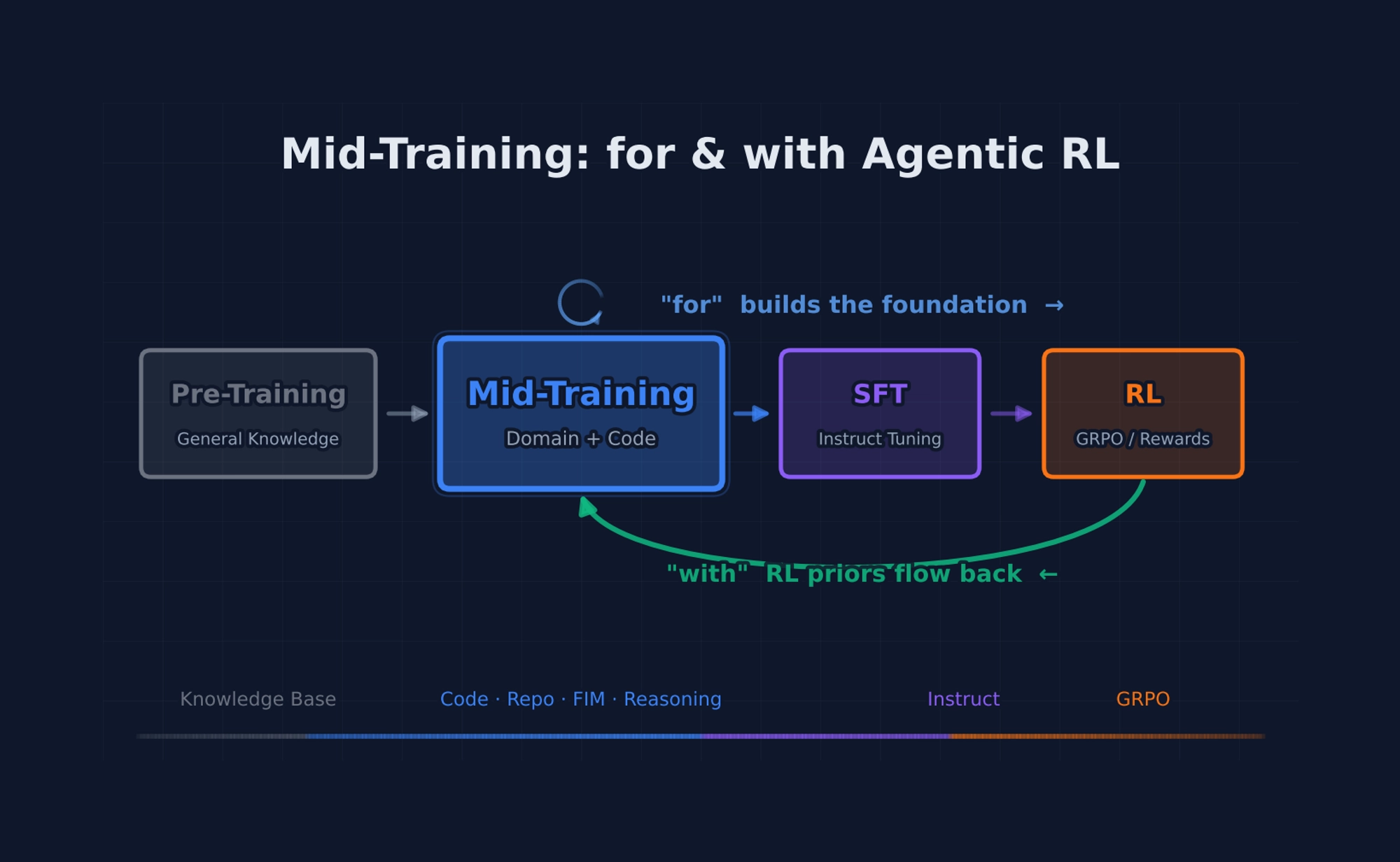 img of Re-visiting Mid-training Stage: for & with Agentic RL