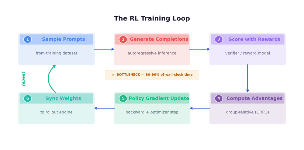 Cover image for RL Infra for Large-Scale Agentic Training