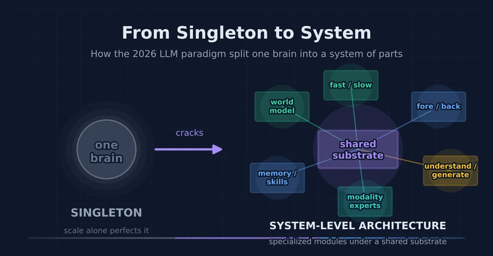 Cover image for From Singleton to System-level Architecture