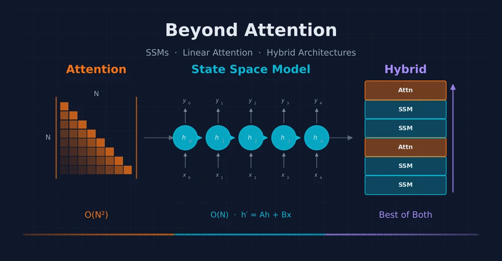 Cover image for Beyond Attention: SSMs, Linear Attention & Hybrid Architectures