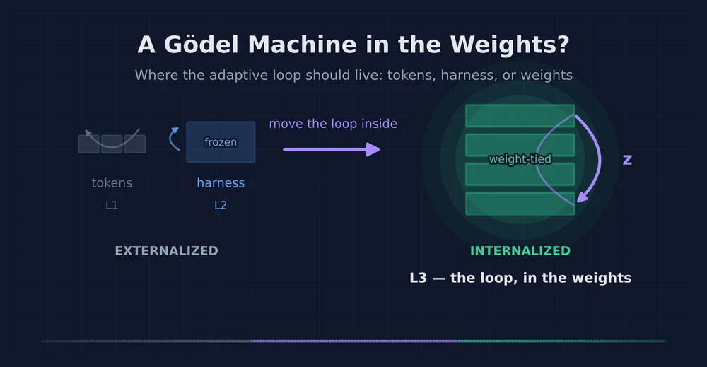 Cover image for A Gödel Machine in the Weights? What to Internalize into the AGI Kernel