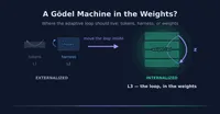 img of A Gödel Machine in the Weights? What to Internalize into the AGI Kernel