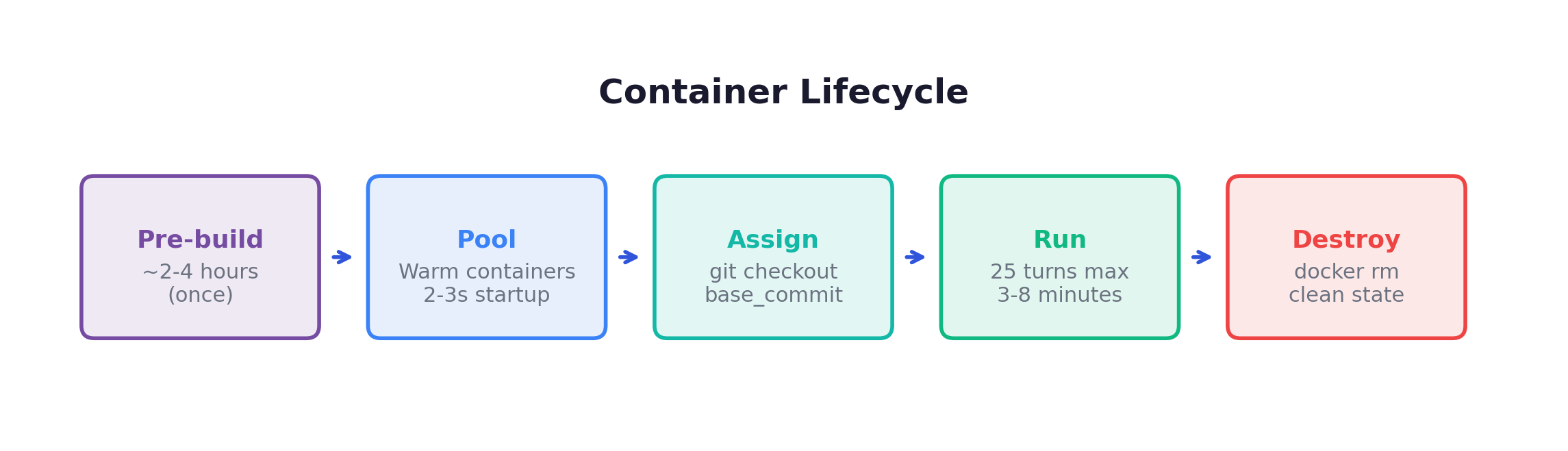 Container Lifecycle