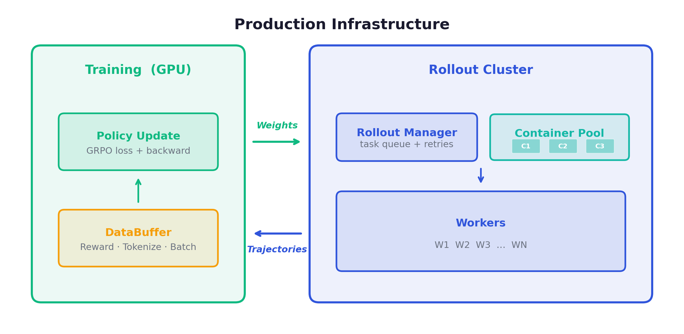 Production Infrastructure