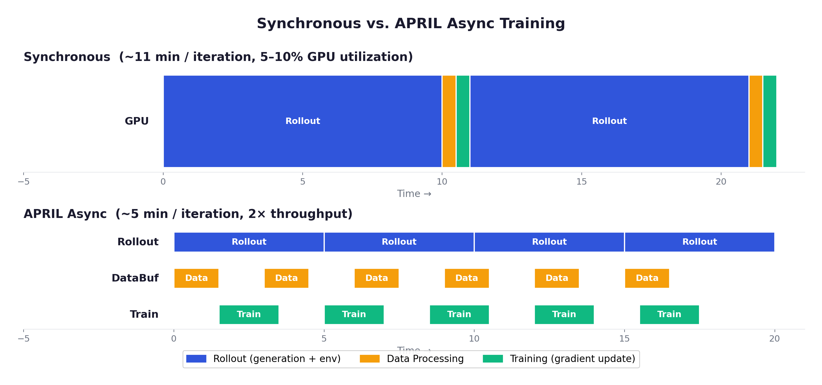 Sync vs Async Timeline