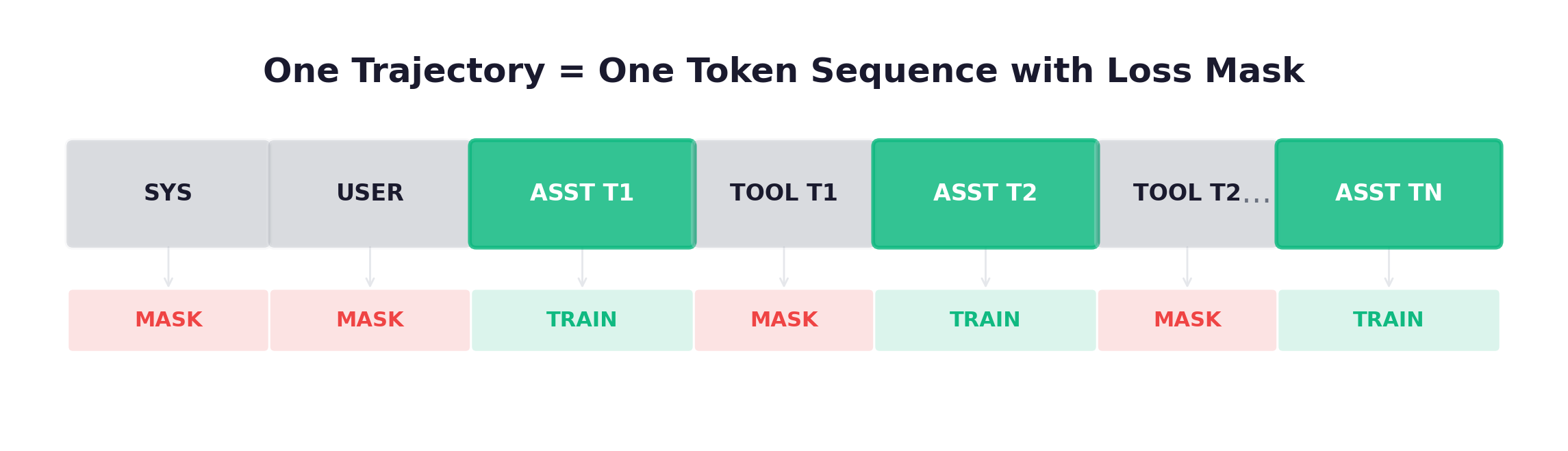 Token Sequence with Loss Mask