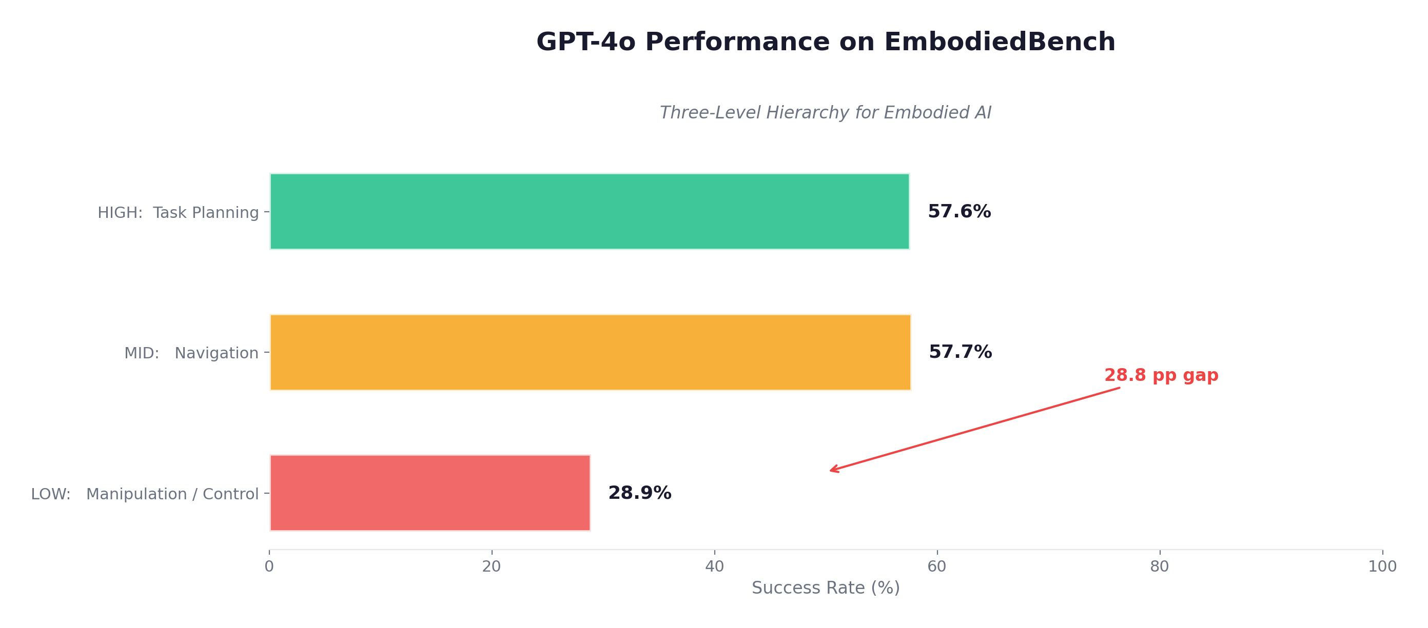 GPT-4o Performance on EmbodiedBench — three-level hierarchy