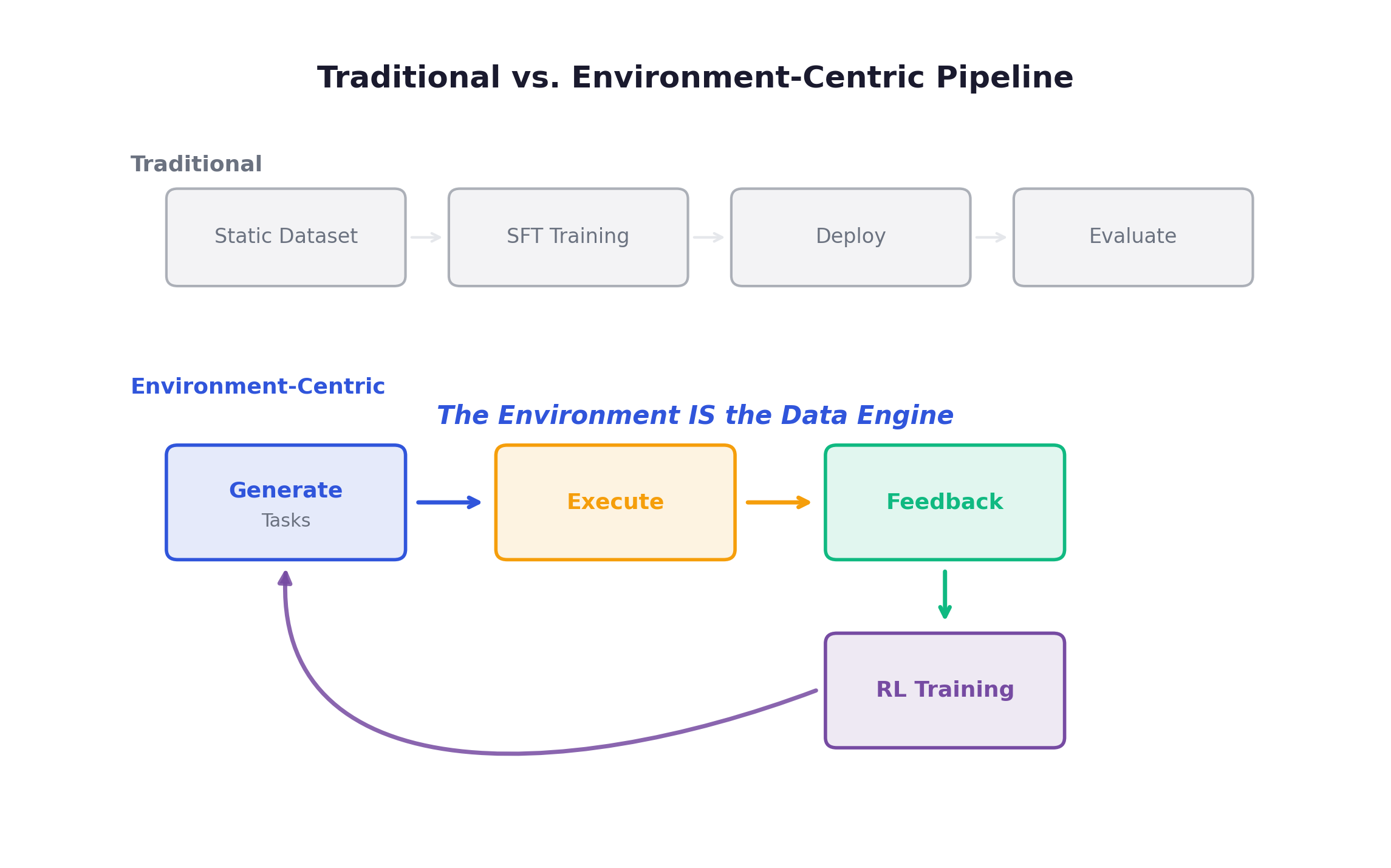 Traditional vs. Environment-Centric Pipeline