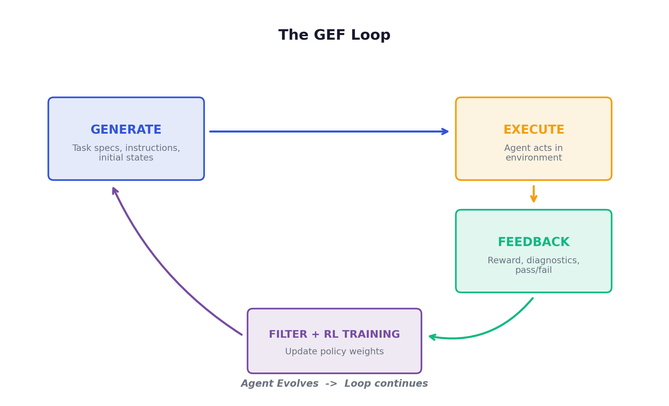 The GEF Loop — Generation, Execution, Feedback cycle with RL training