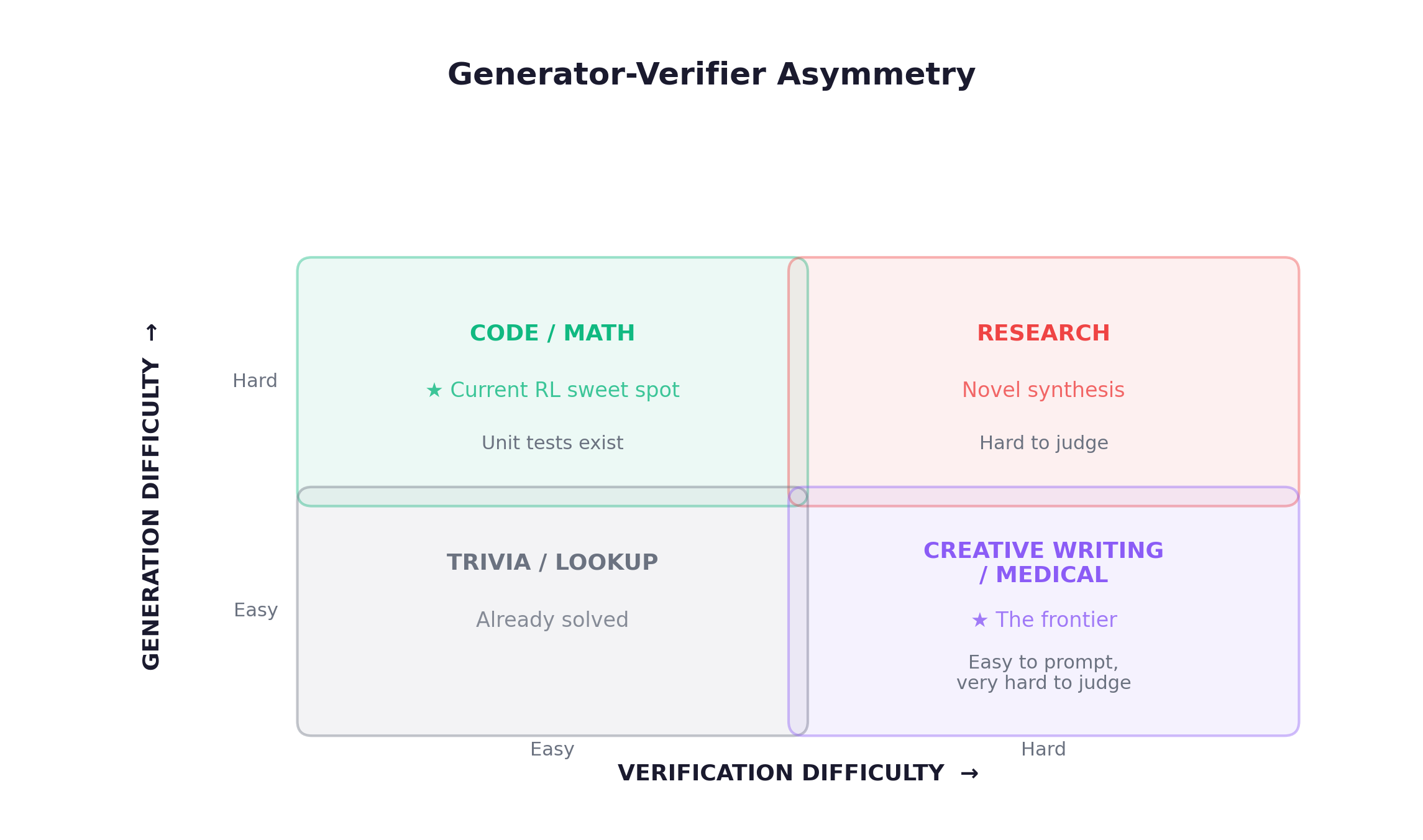 Generator-Verifier Asymmetry — the structural issue determining which domains are tractable for RL