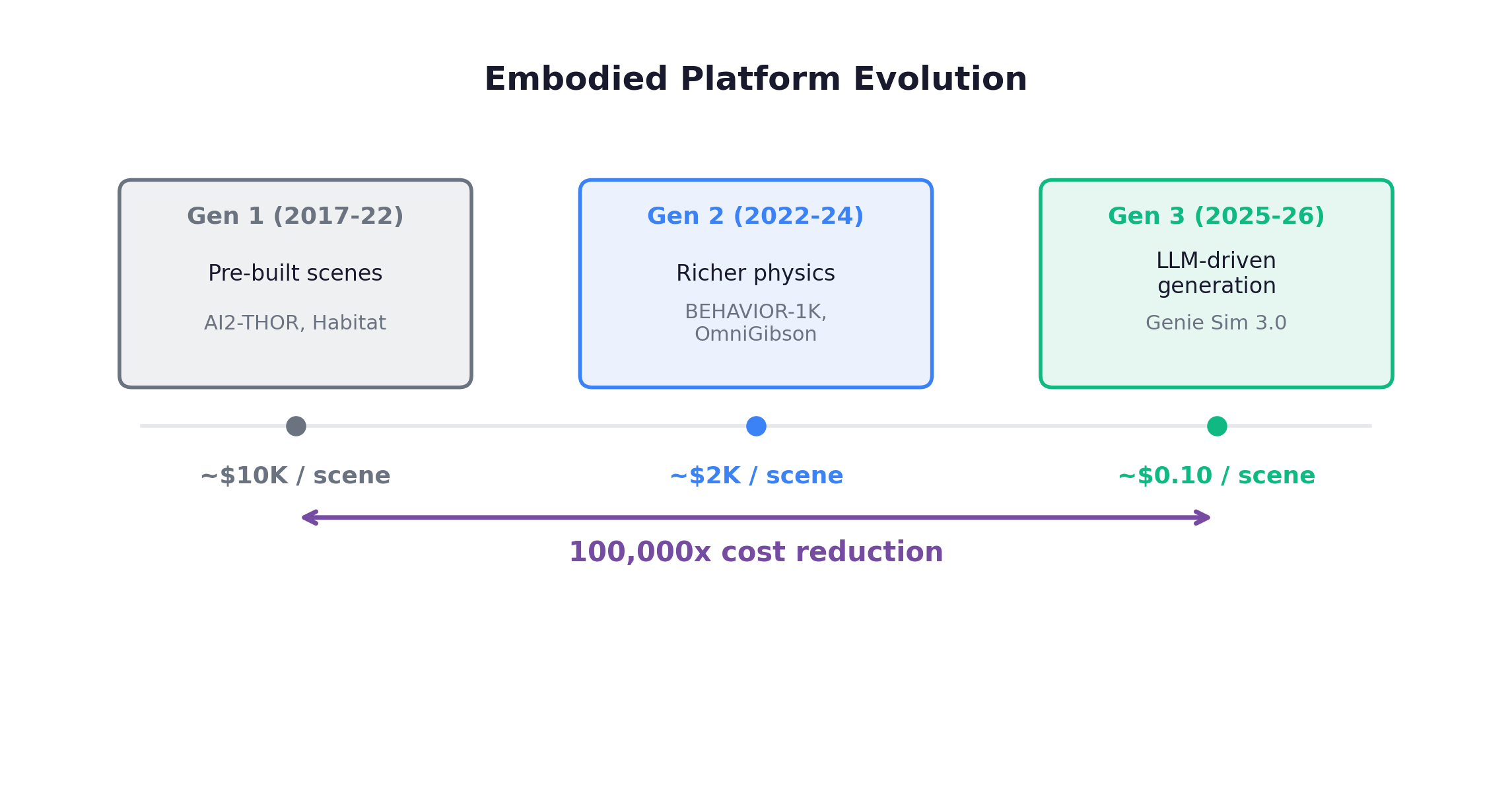 Embodied Platform Evolution — 100,000x cost reduction across three generations