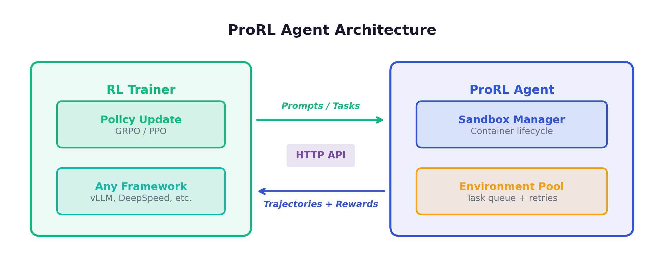 ProRL Agent Architecture — Rollout-as-a-Service via HTTP