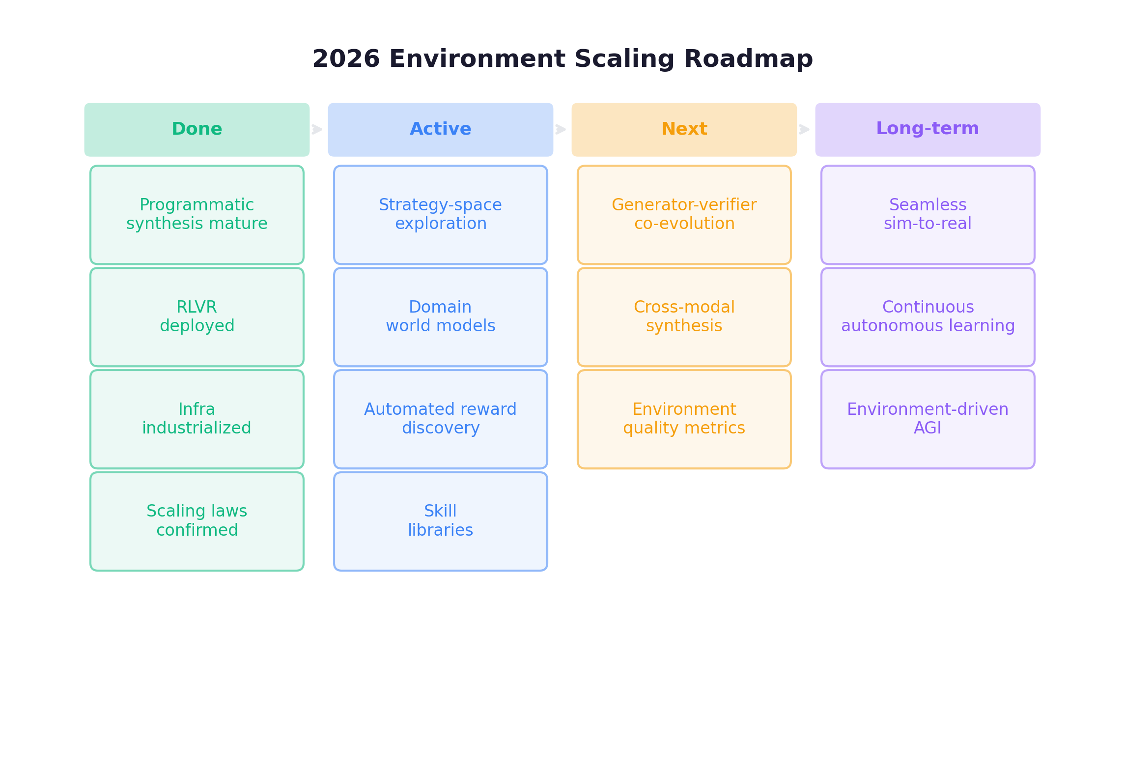 2026 Environment Scaling Roadmap