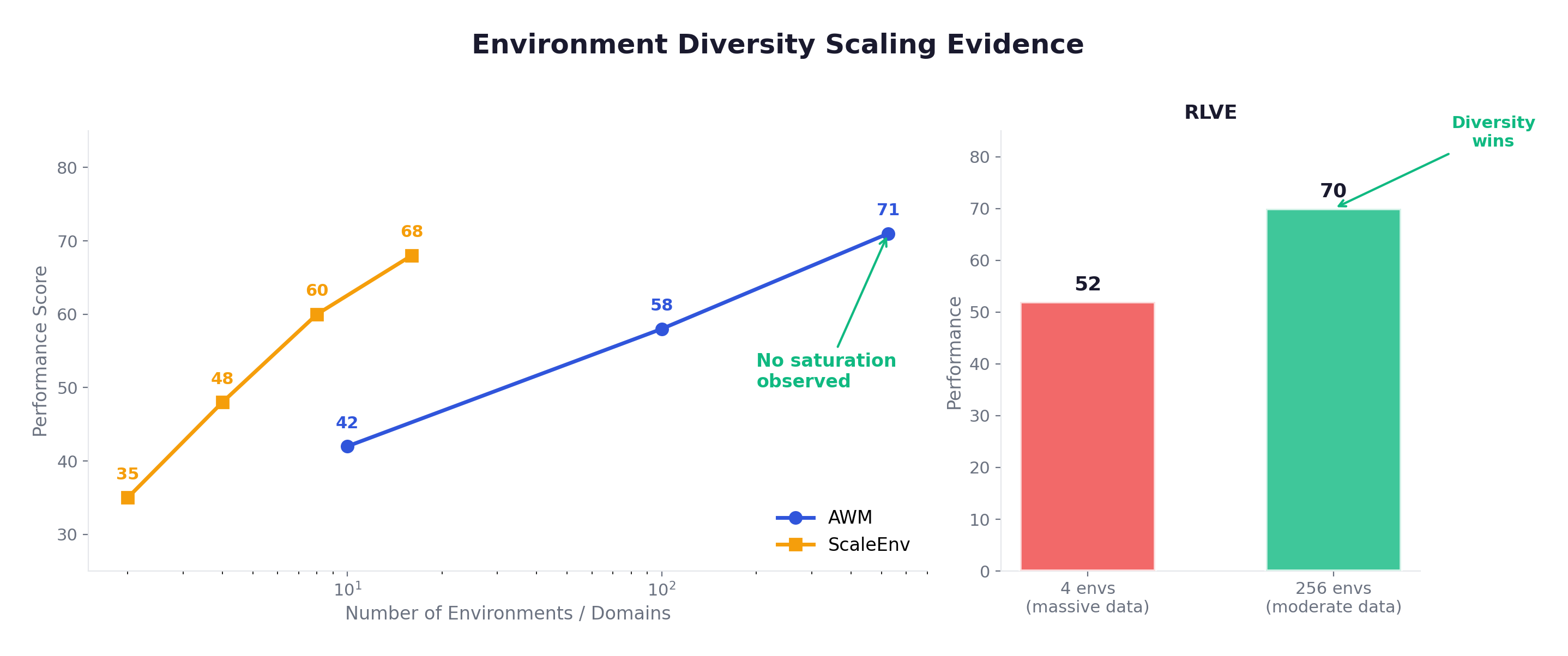 Environment Diversity Scaling Evidence — no saturation observed