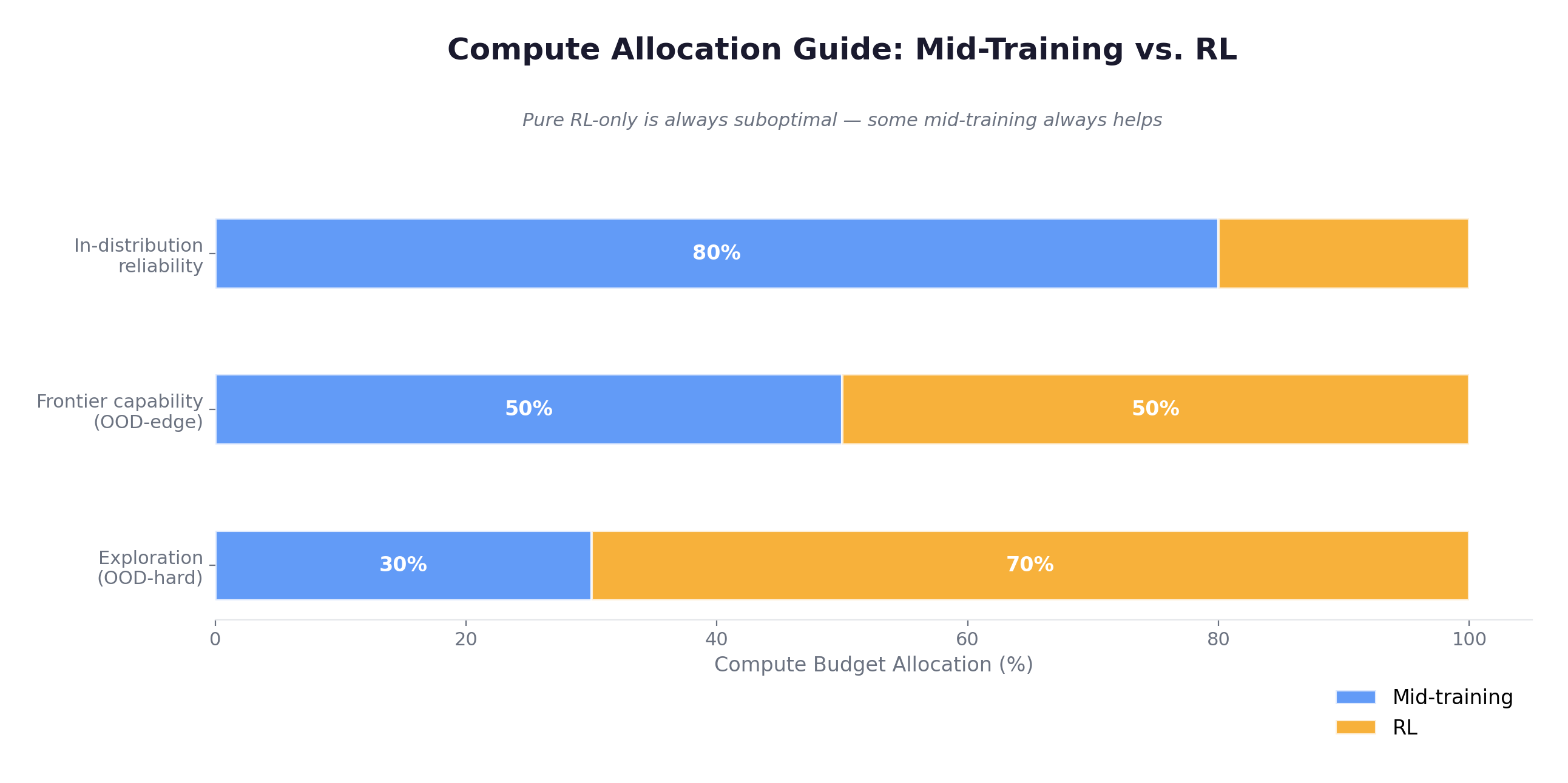 Compute Allocation Guide