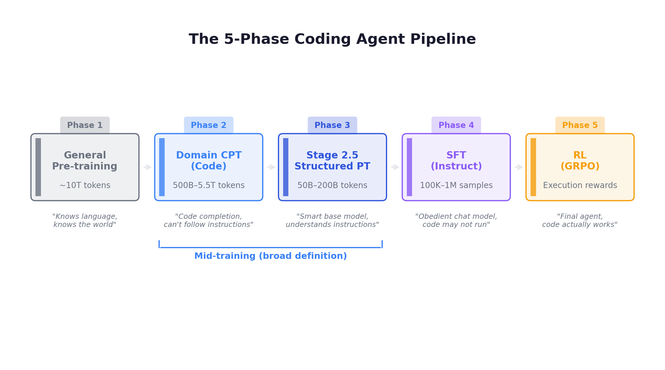 The 5-Phase Coding Agent Pipeline