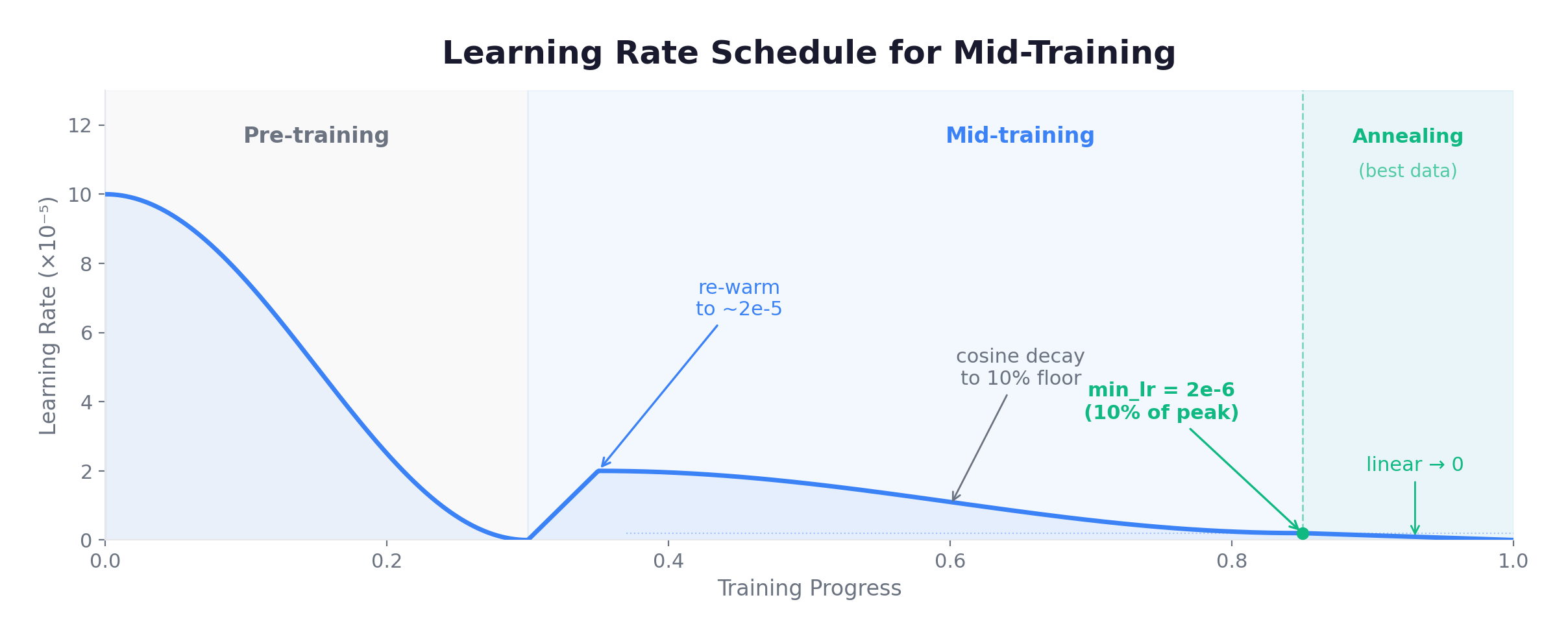 Learning Rate Schedule for Mid-Training