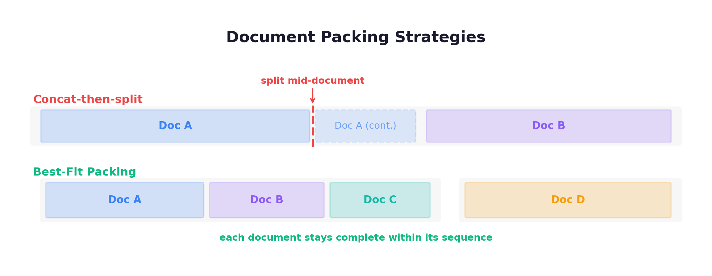 Document Packing Strategies