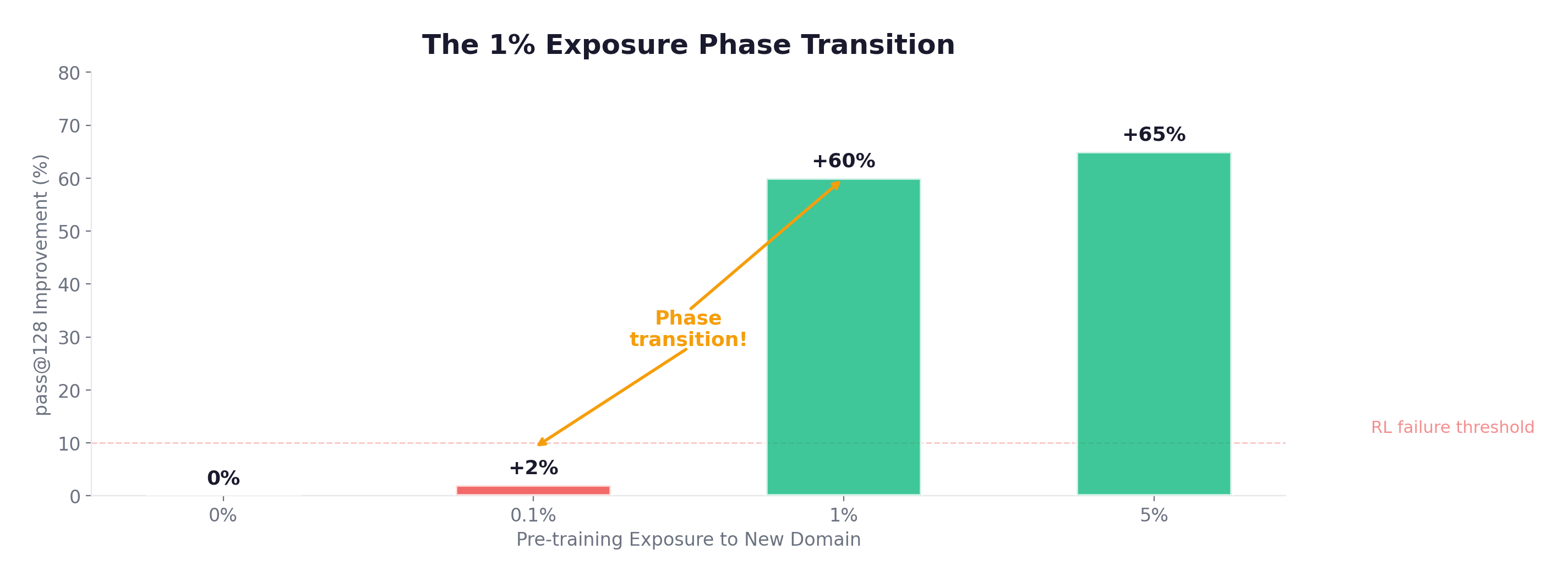 The 1% Exposure Phase Transition