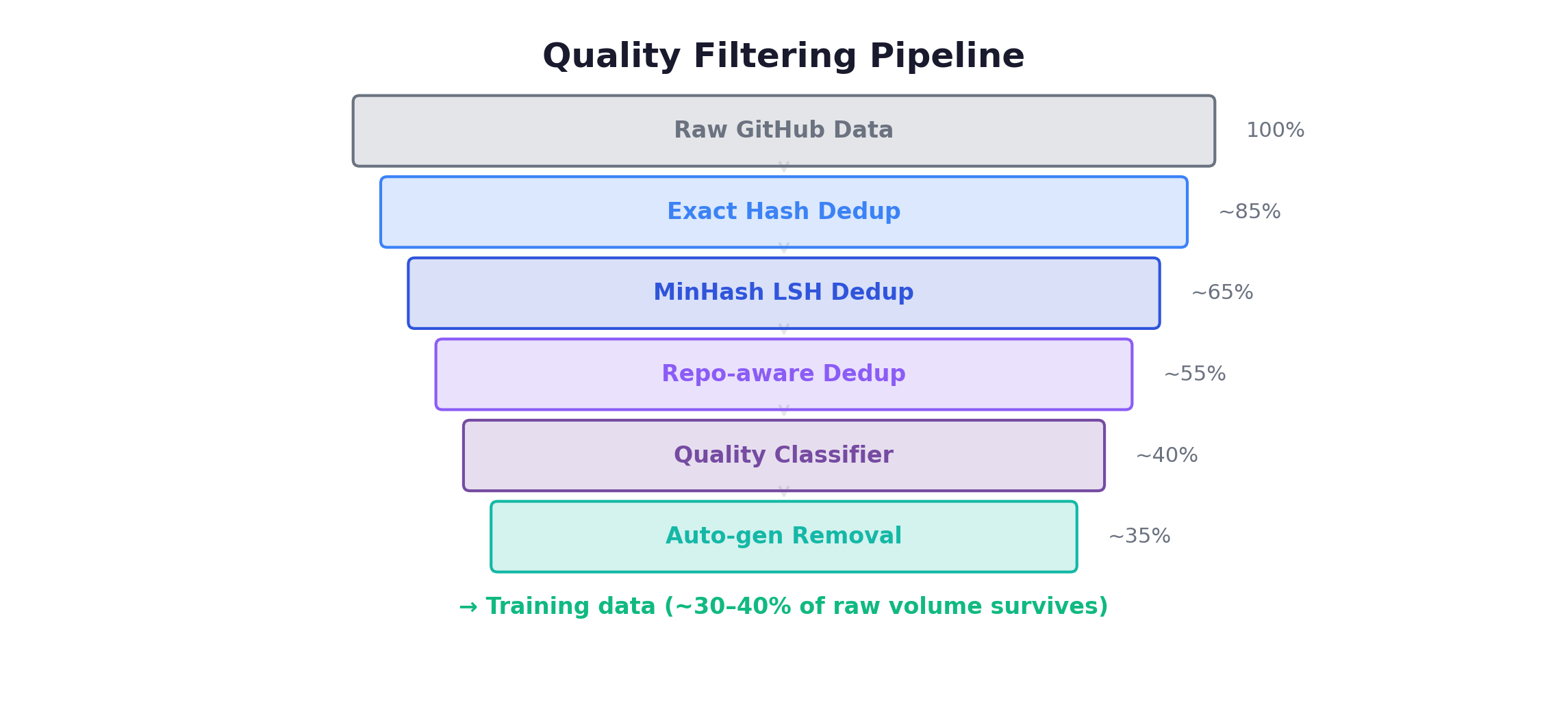 Quality Filtering Pipeline