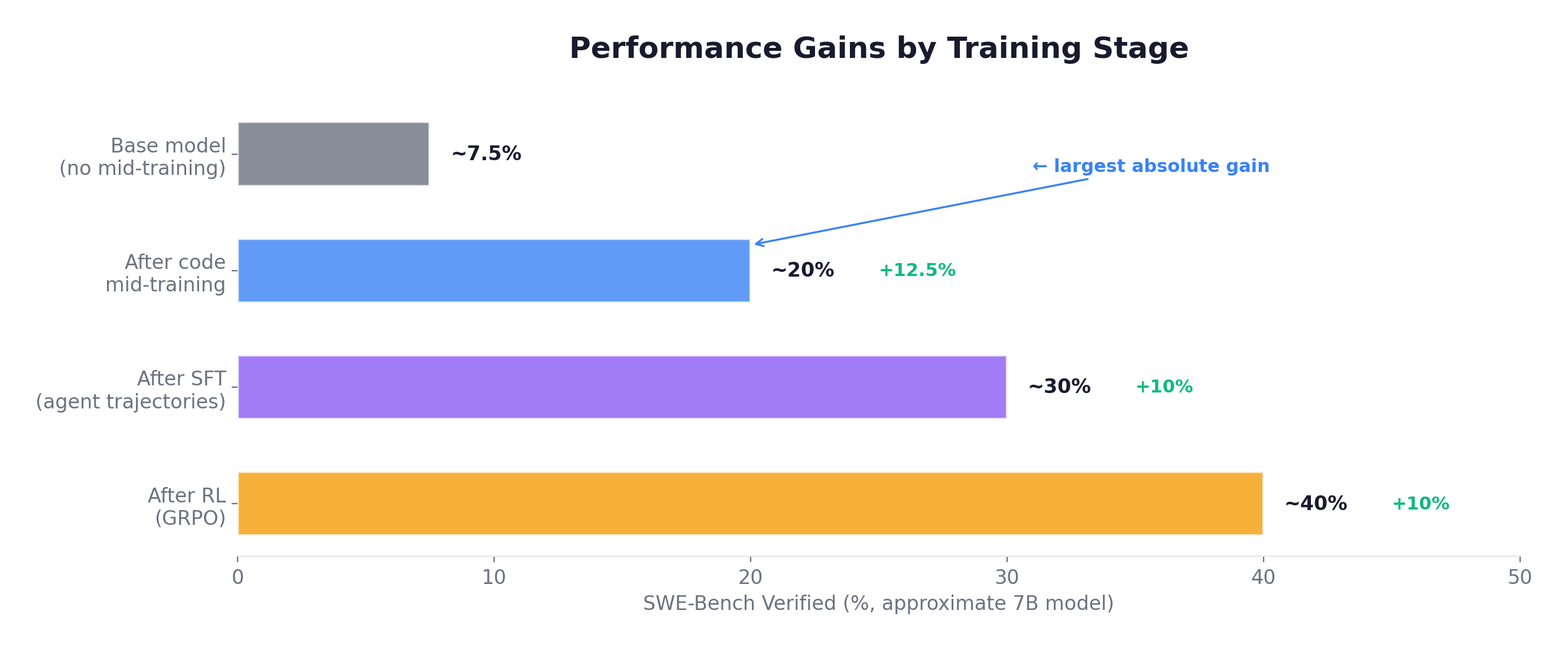 Performance Gains by Training Stage