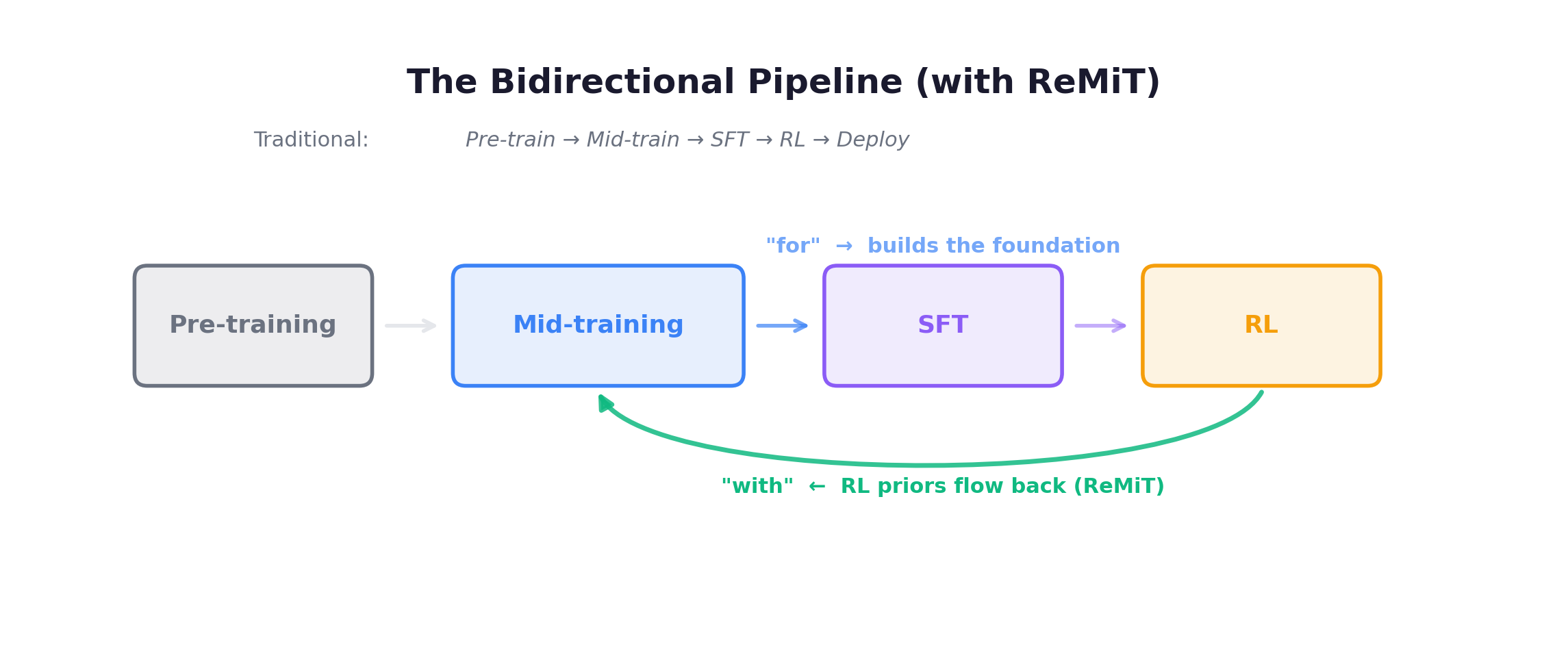 The Bidirectional Pipeline
