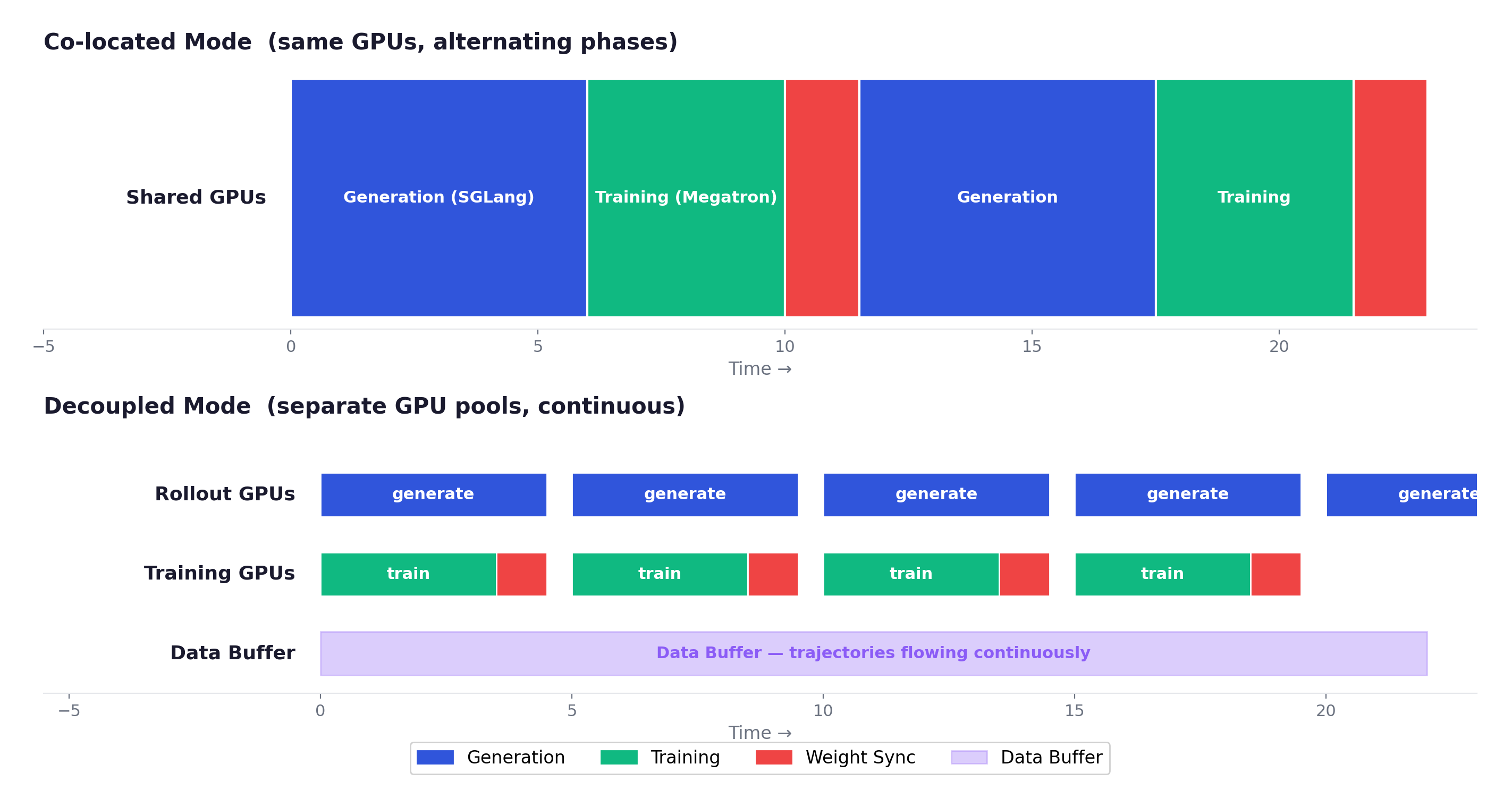 Co-located vs Decoupled Modes