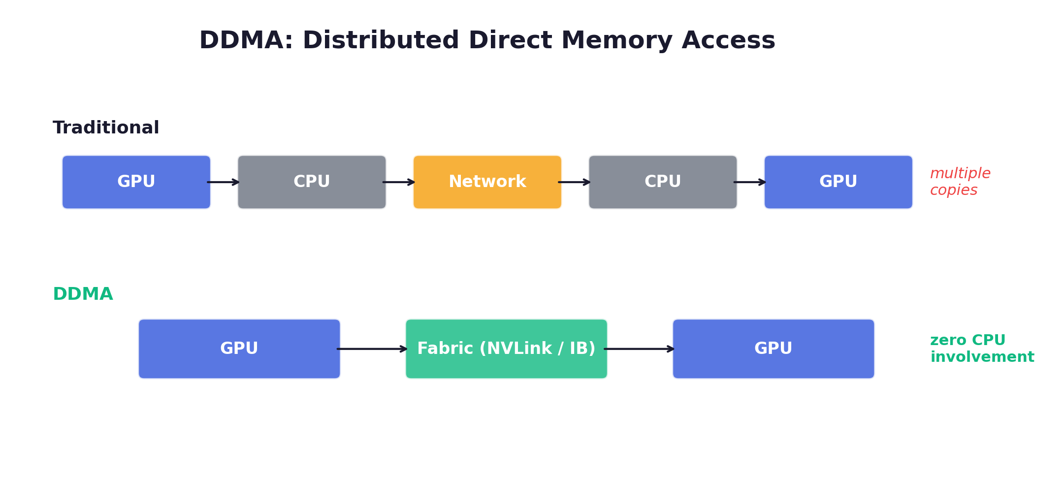 DDMA — Distributed Direct Memory Access