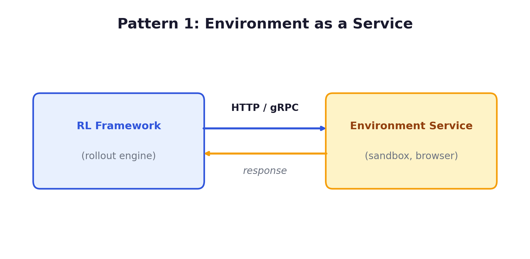 Environment as a Service