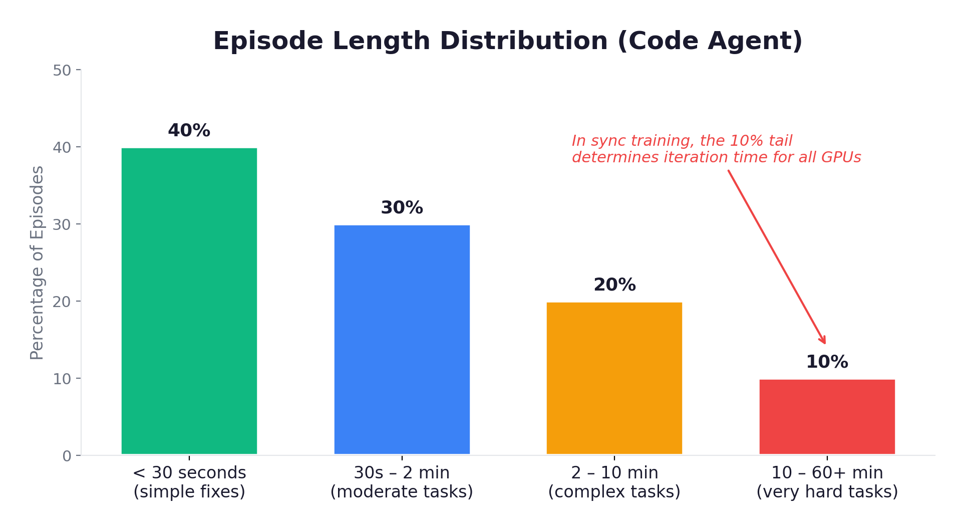 Episode Length Distribution