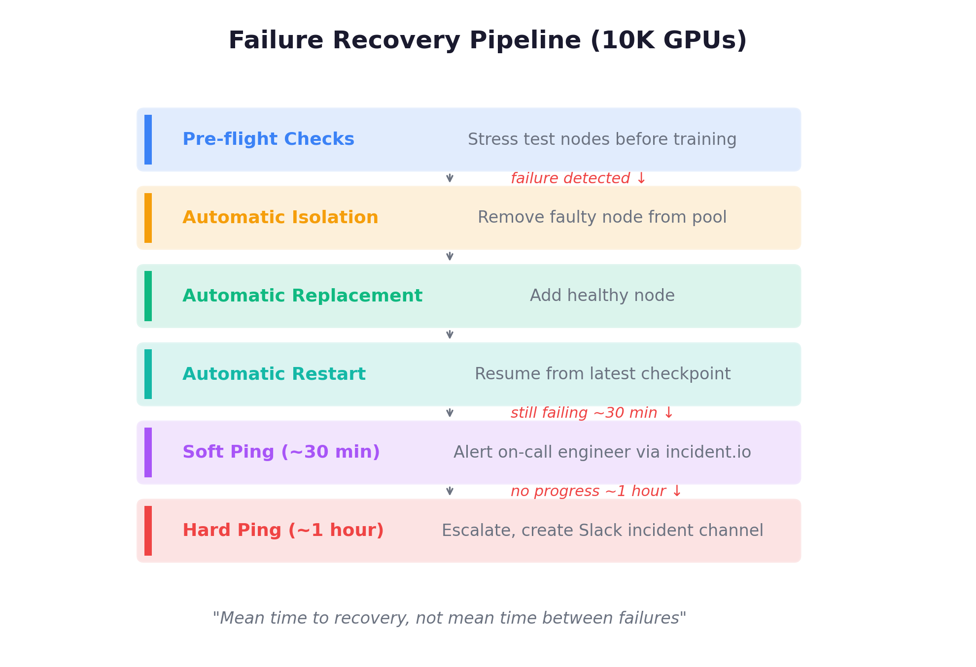 Failure Recovery Pipeline