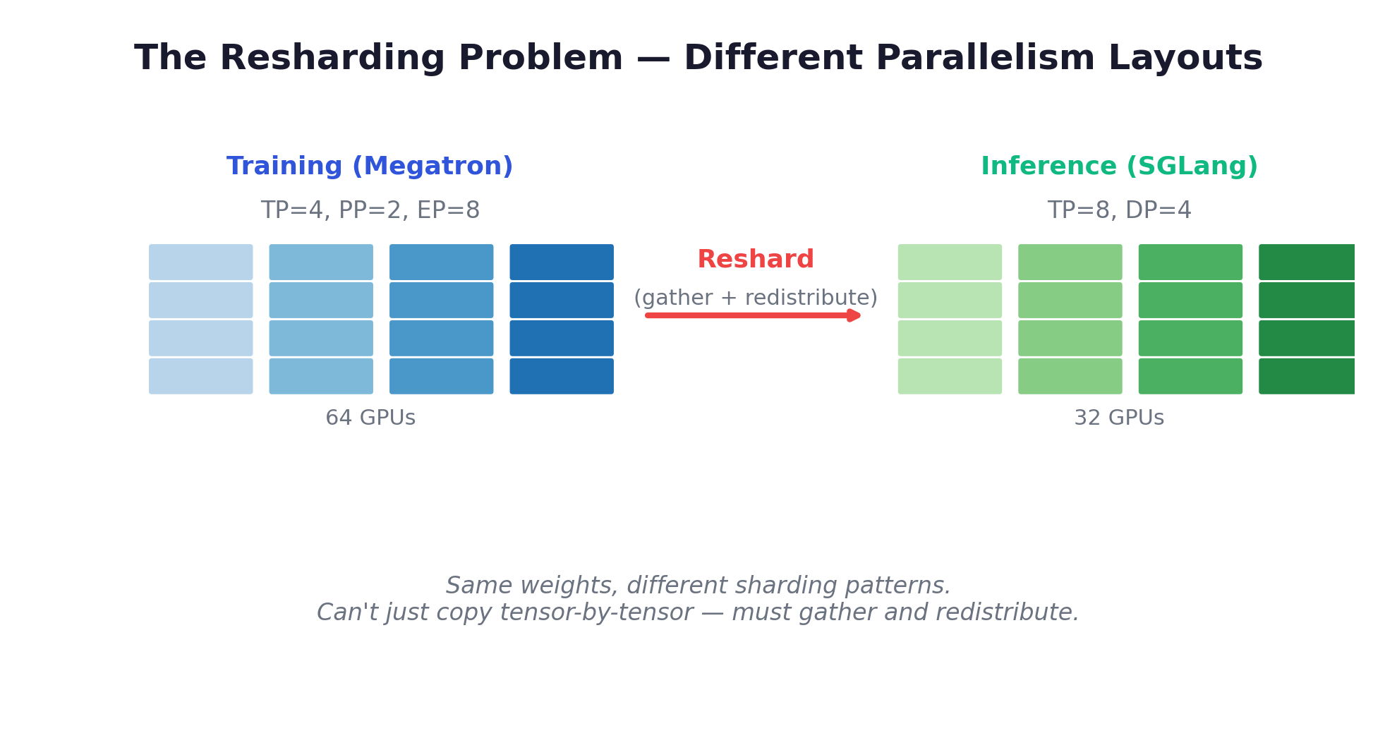 The Resharding Problem