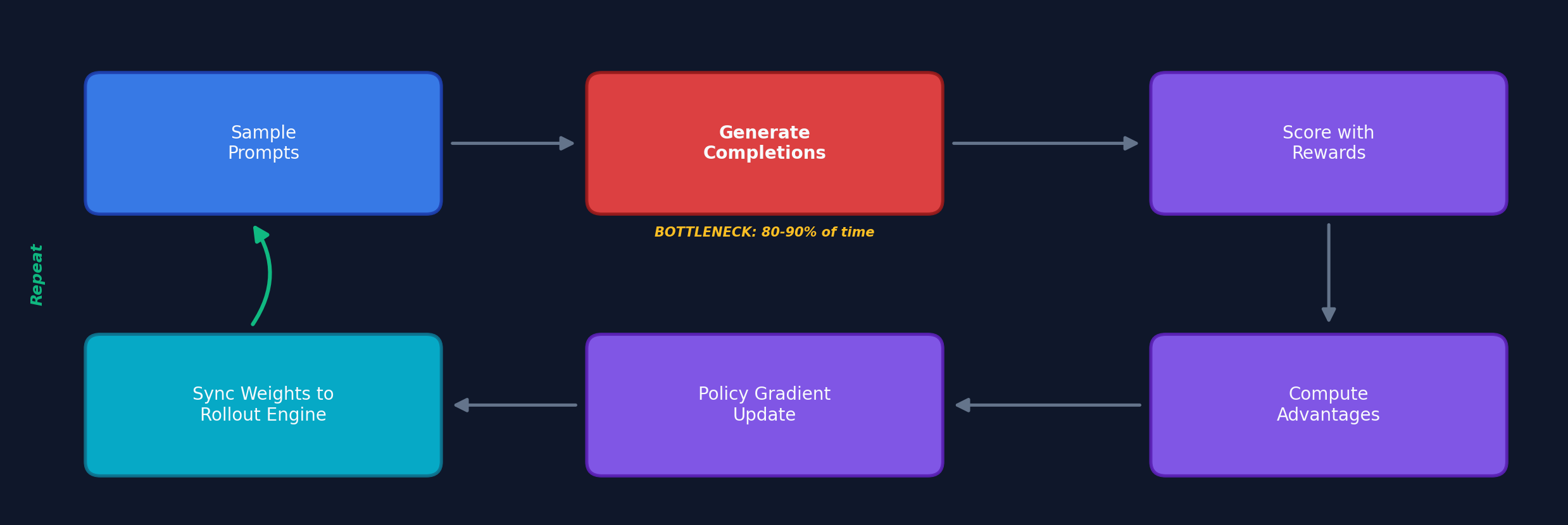 RL Training Iteration Cycle