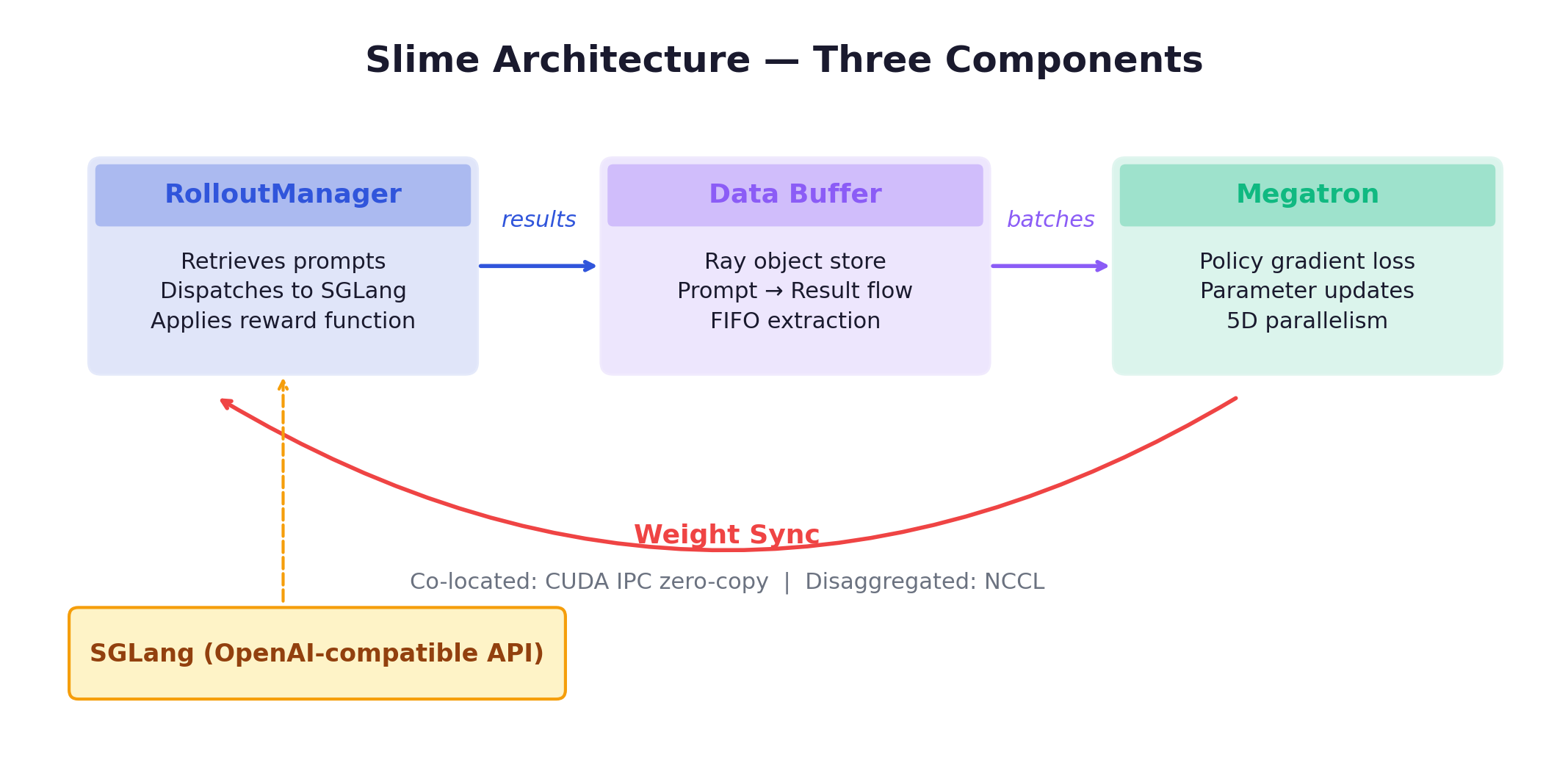Slime Architecture — Three Components