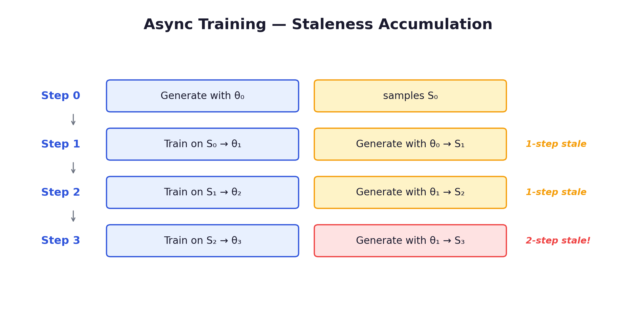 Staleness Accumulation in Async Training