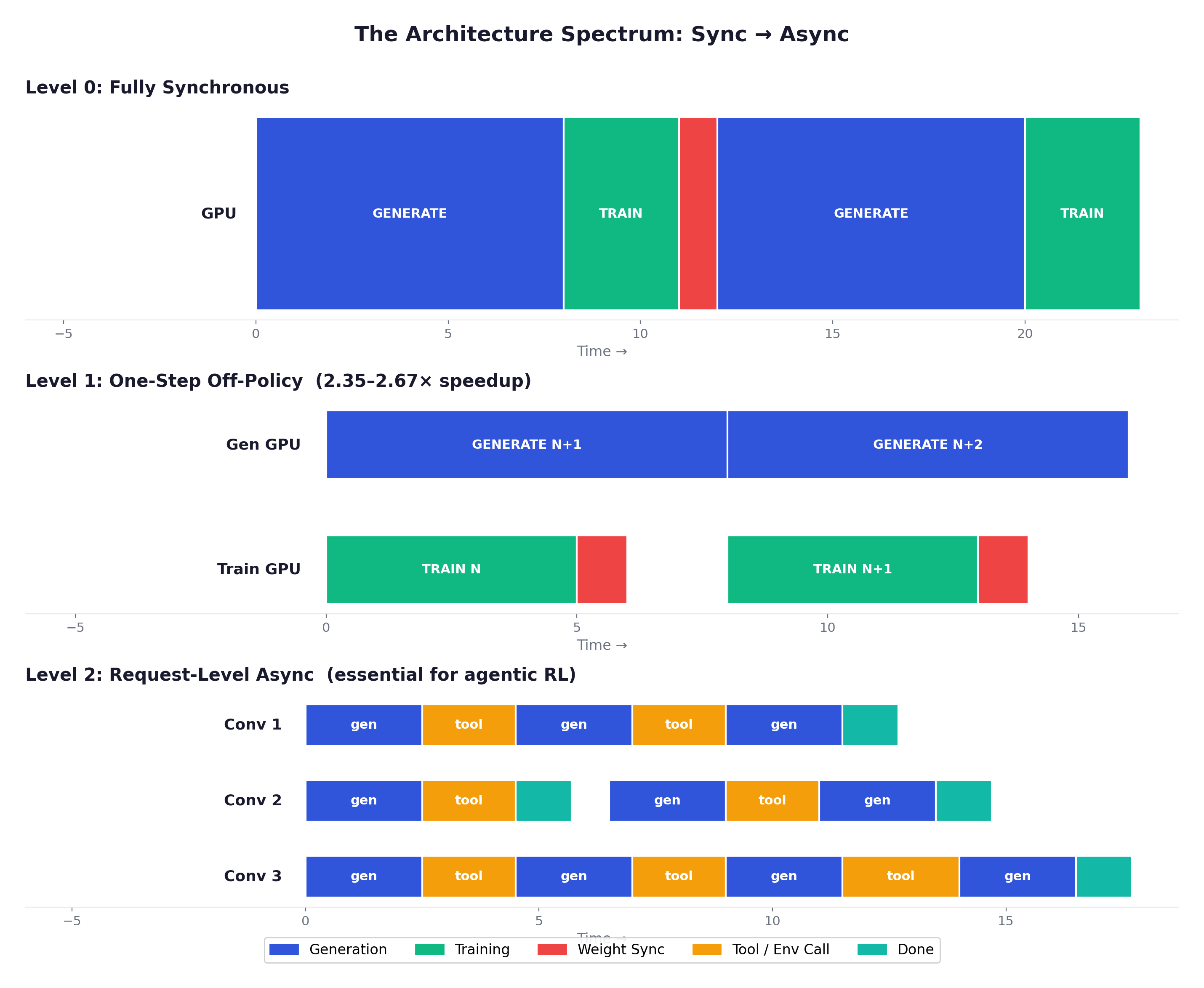 Sync vs Async Training Timelines