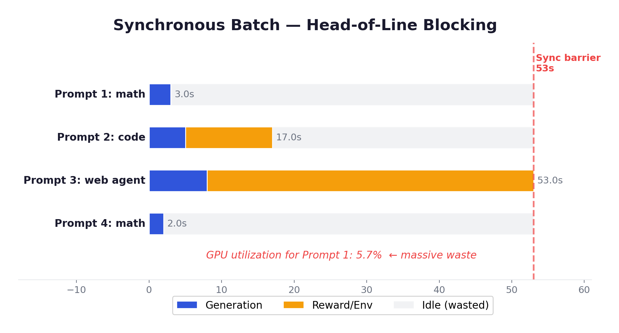 Synchronous Batch — Head-of-Line Blocking