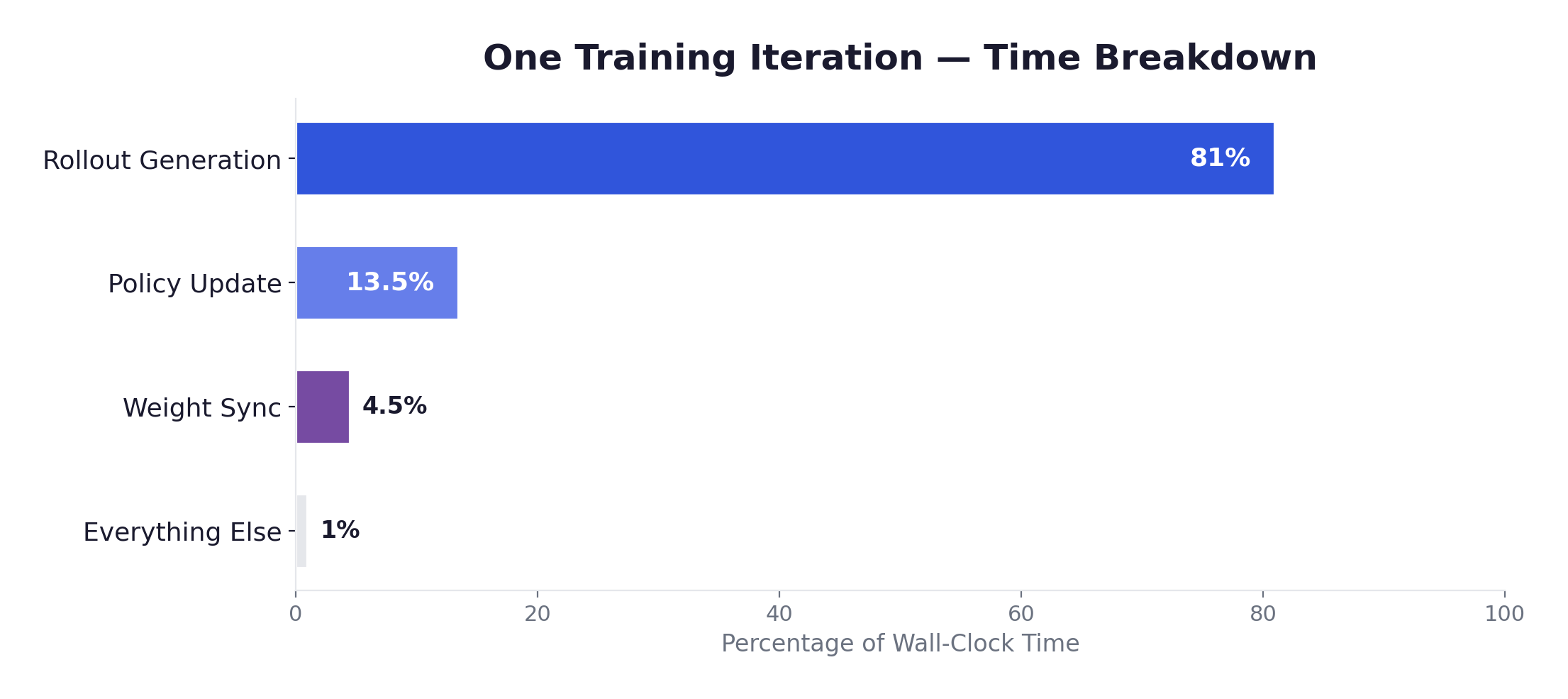 One Training Iteration — Time Breakdown