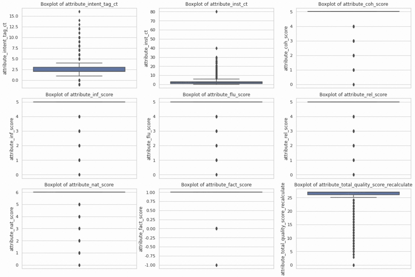 Attribute Boxplots