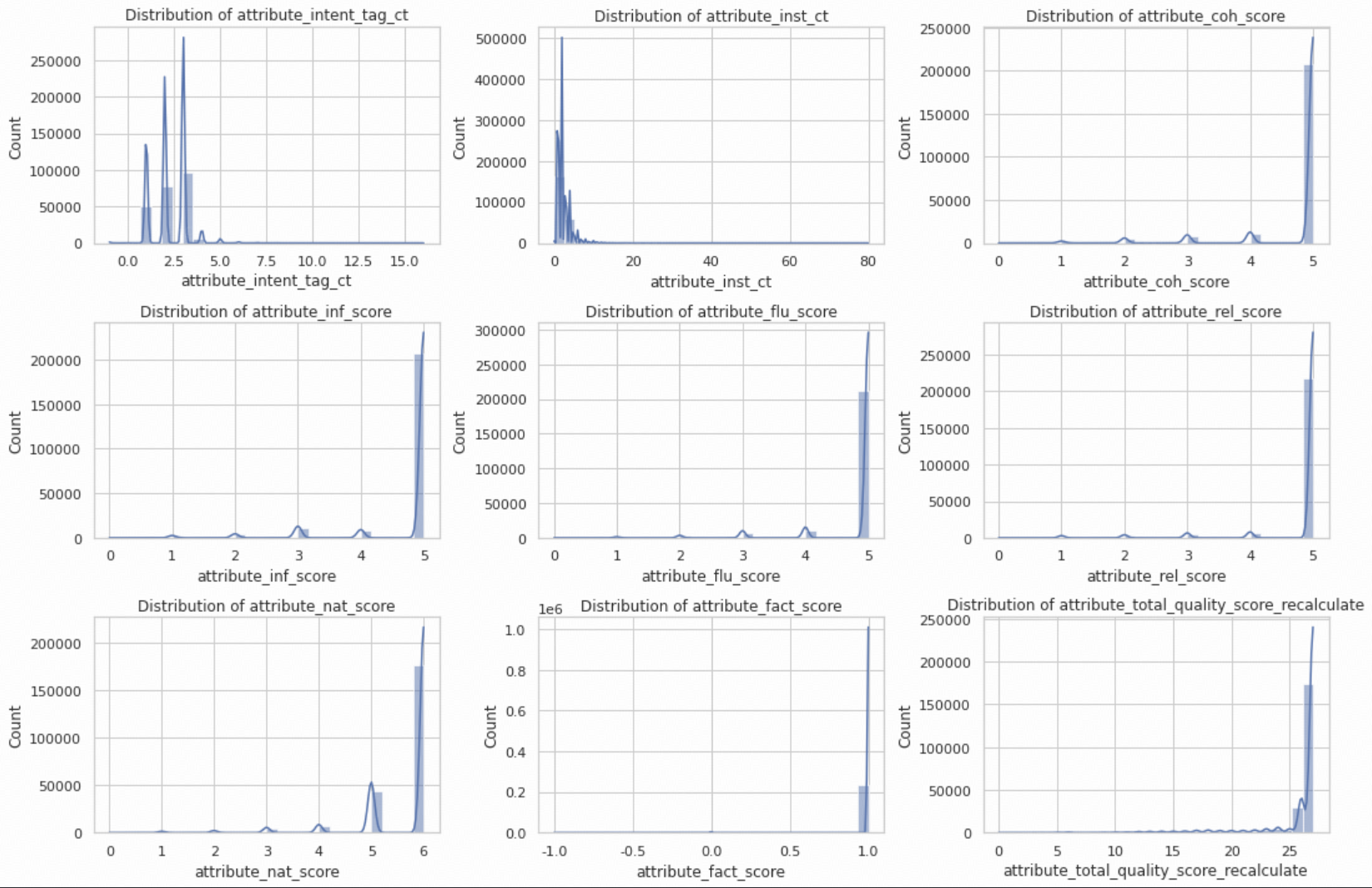 Attribute Distributions