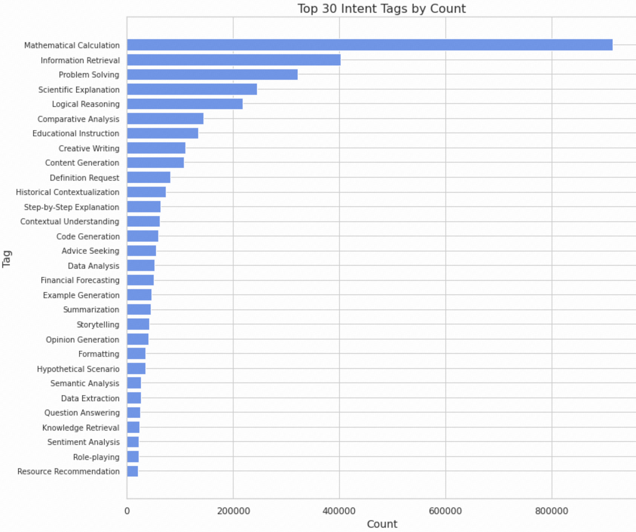 Top 30 Intent Tags by Count
