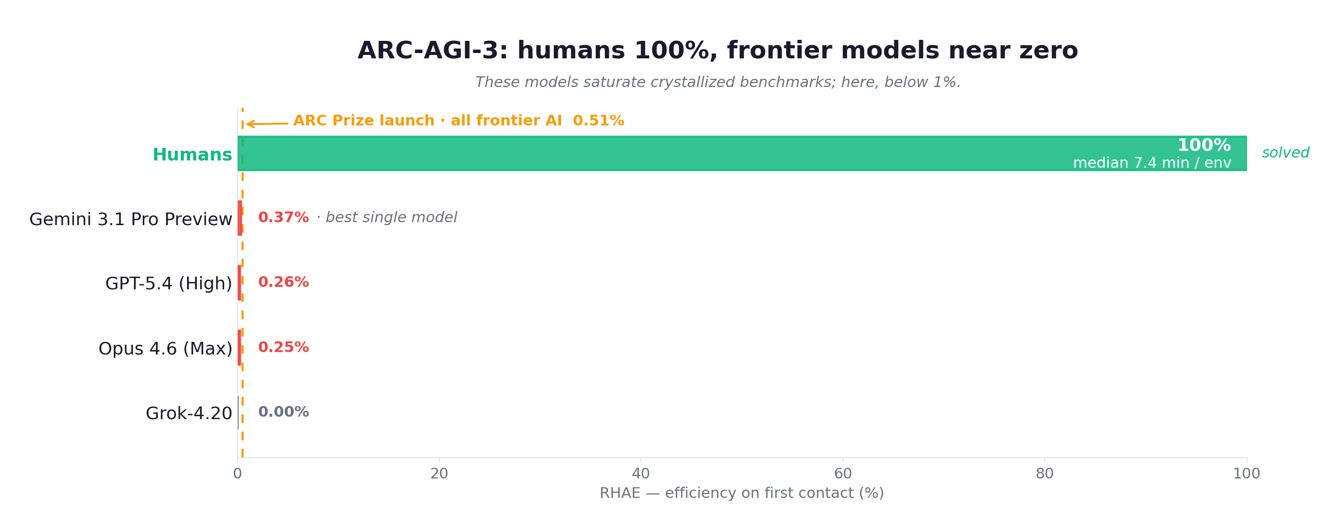 ARC-AGI-3: humans solve at 100% while frontier models sit below 1% — a gap six years of scaling has not closed
