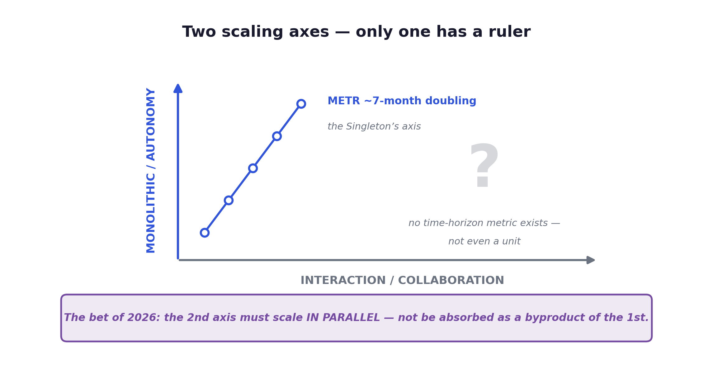 The autonomy axis has a ruler — METR's ~7-month doubling — while the collaboration axis has no time-horizon metric at all